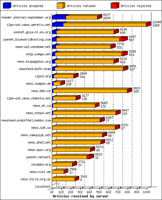 Articles received by server