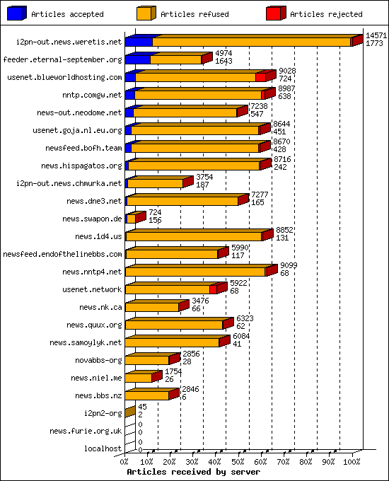 Articles received by server