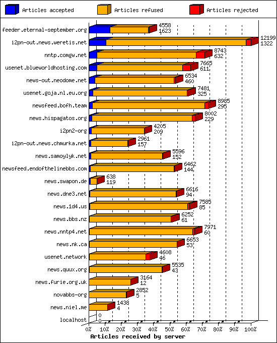 Articles received by server