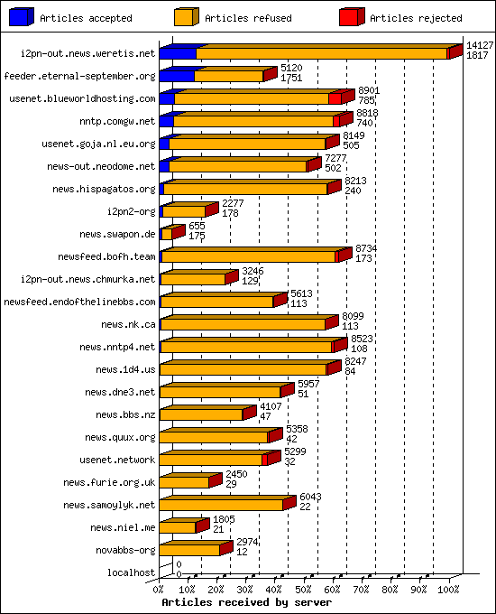 Articles received by server