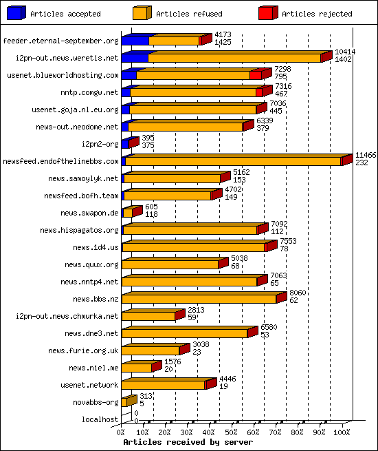 Articles received by server