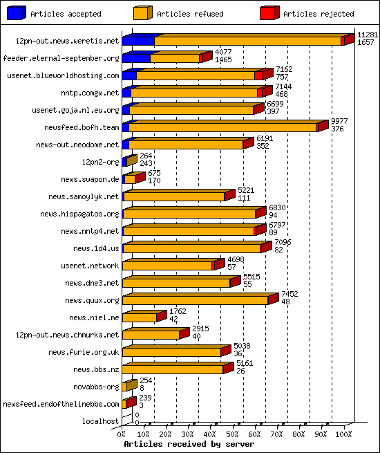 Articles received by server