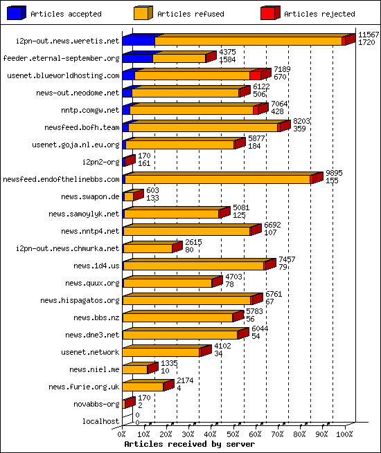 Articles received by server