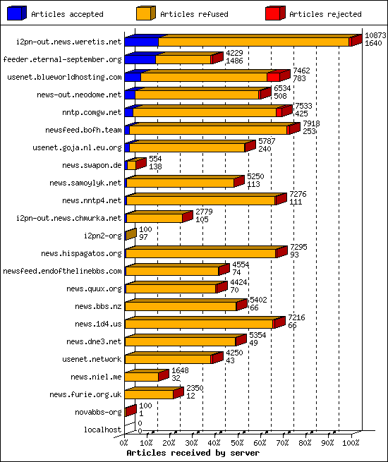 Articles received by server