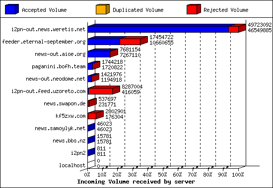 Incoming Volume received by server