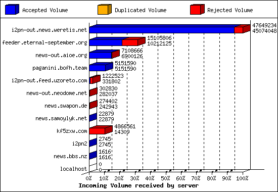 Incoming Volume received by server