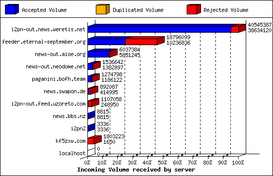 Incoming Volume received by server