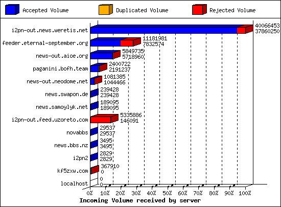 Incoming Volume received by server