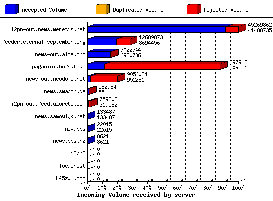 Incoming Volume received by server