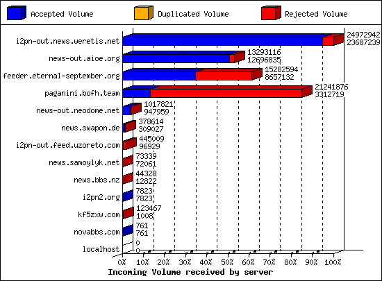 Incoming Volume received by server