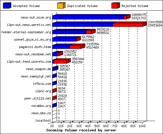 Incoming Volume received by server