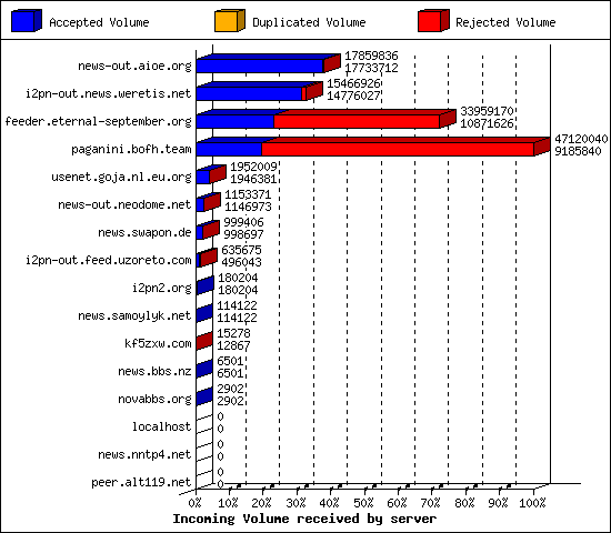 Incoming Volume received by server