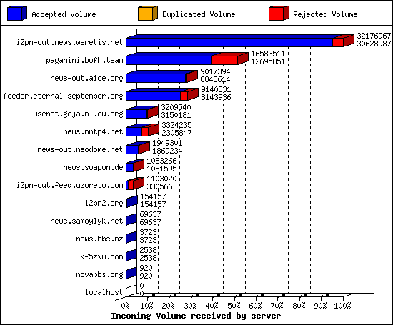 Incoming Volume received by server