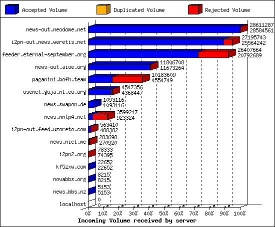 Incoming Volume received by server