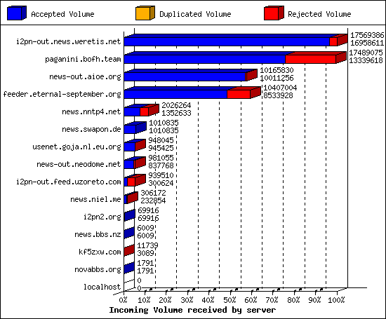 Incoming Volume received by server