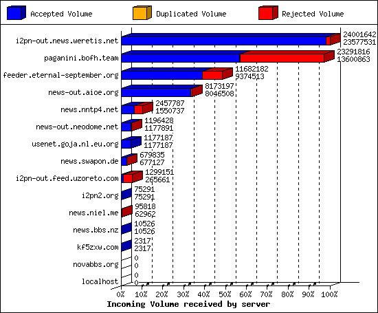 Incoming Volume received by server