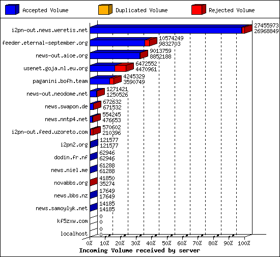 Incoming Volume received by server