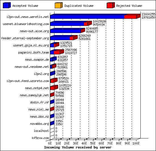 Incoming Volume received by server