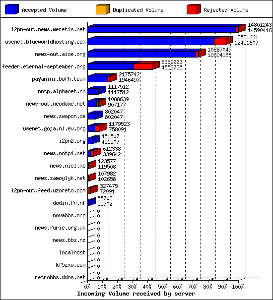 Incoming Volume received by server