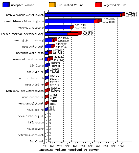 Incoming Volume received by server