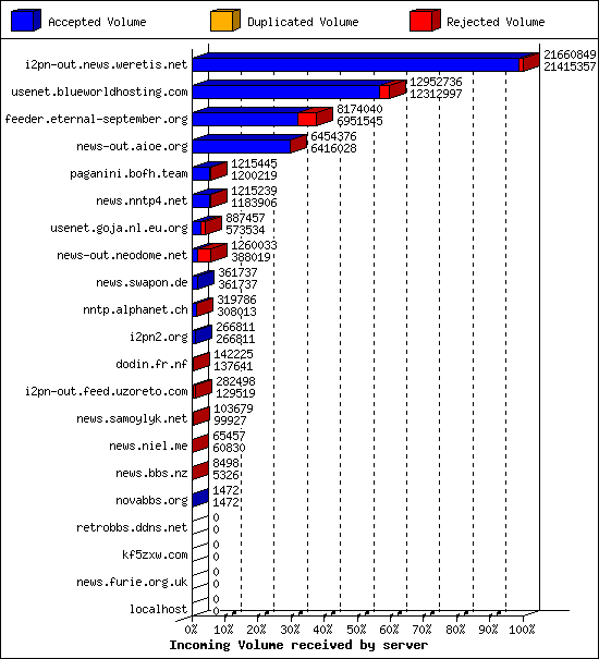 Incoming Volume received by server