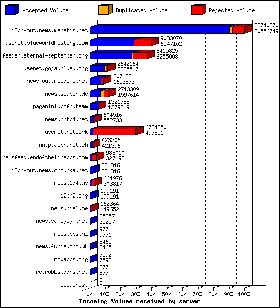 Incoming Volume received by server