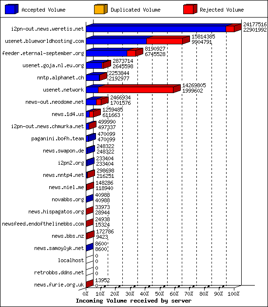 Incoming Volume received by server