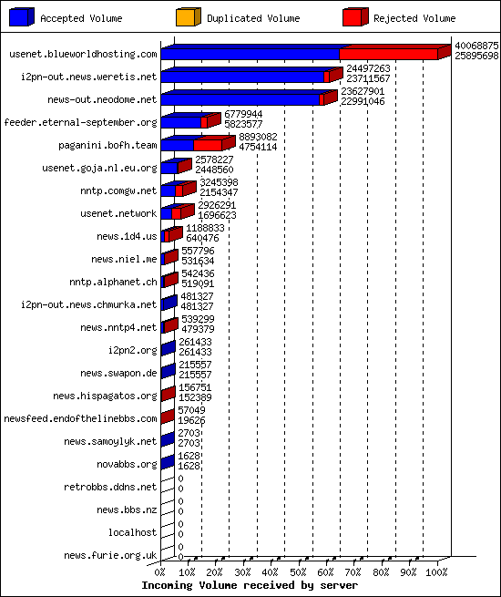 Incoming Volume received by server