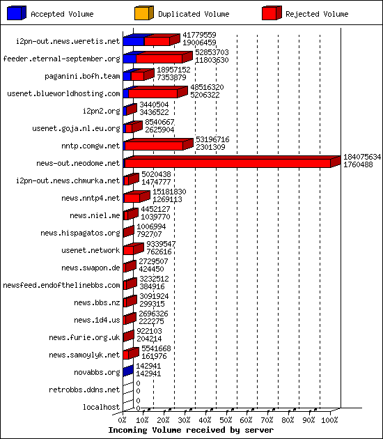 Incoming Volume received by server