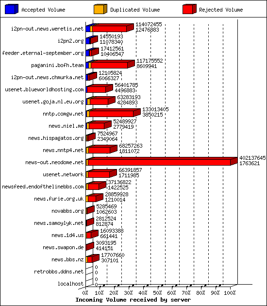 Incoming Volume received by server