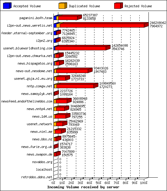 Incoming Volume received by server