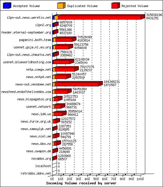 Incoming Volume received by server