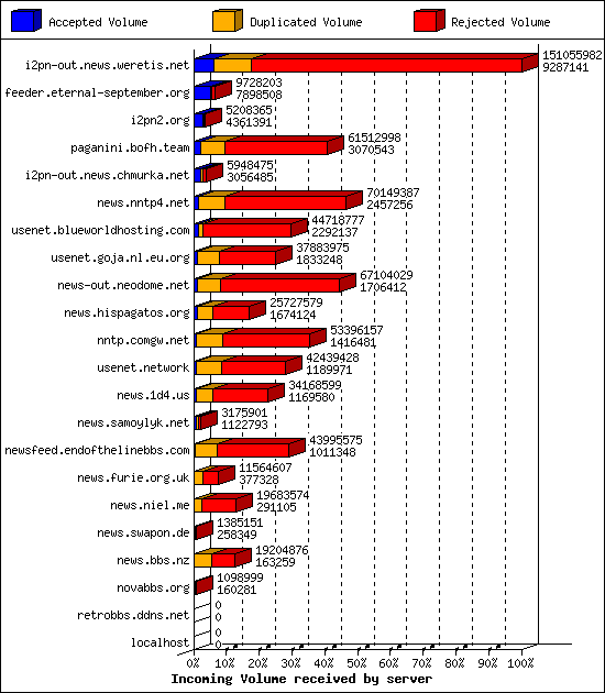 Incoming Volume received by server