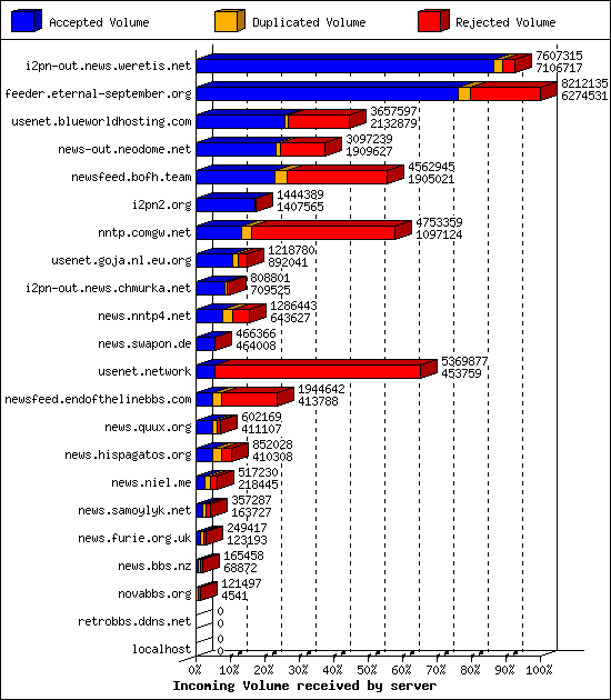 Incoming Volume received by server