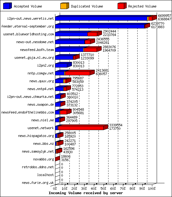 Incoming Volume received by server