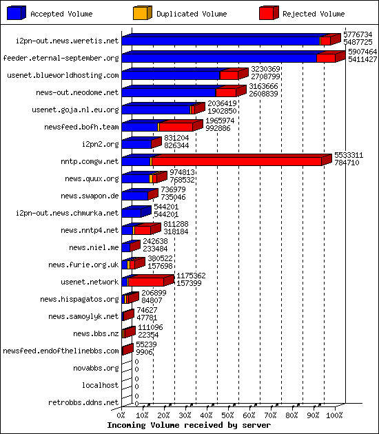 Incoming Volume received by server