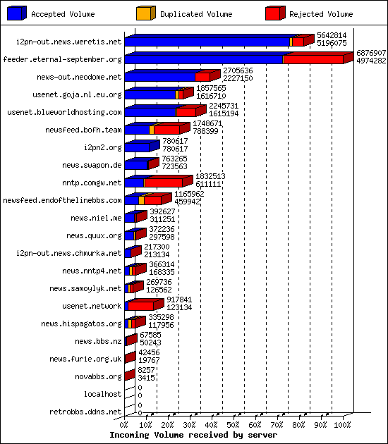 Incoming Volume received by server