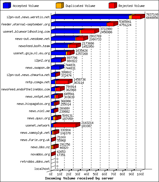 Incoming Volume received by server