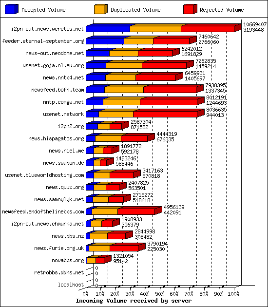 Incoming Volume received by server