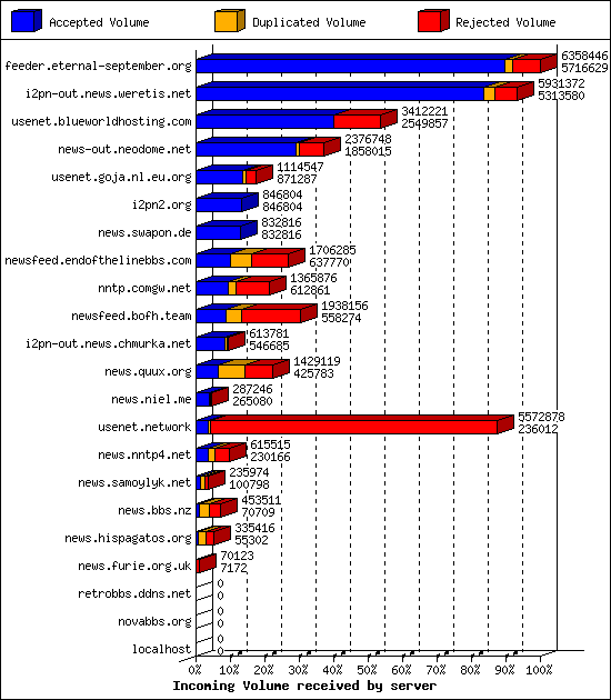 Incoming Volume received by server