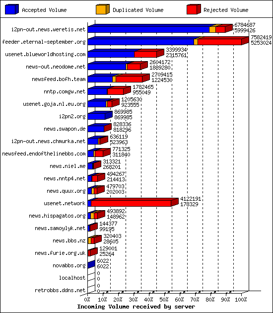 Incoming Volume received by server