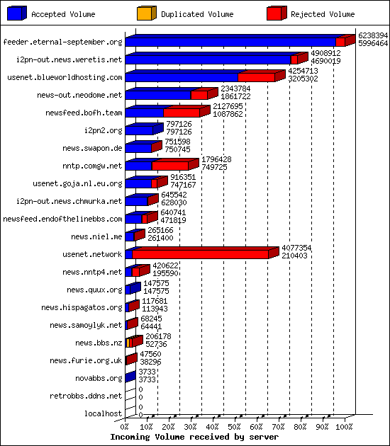 Incoming Volume received by server