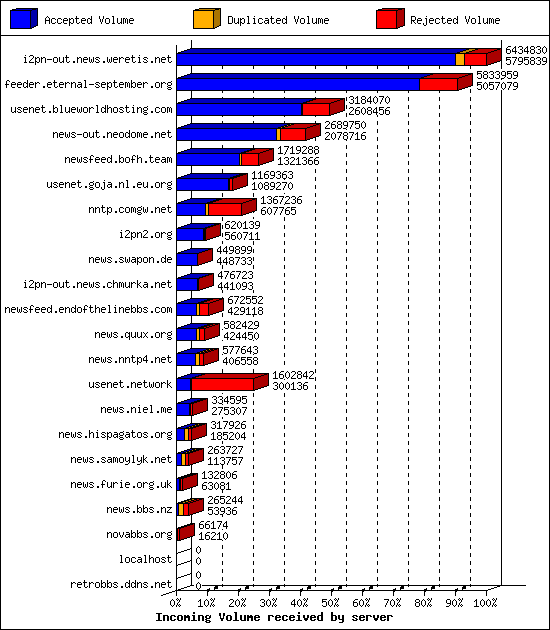 Incoming Volume received by server