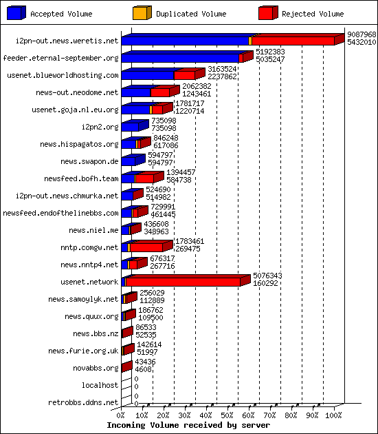 Incoming Volume received by server