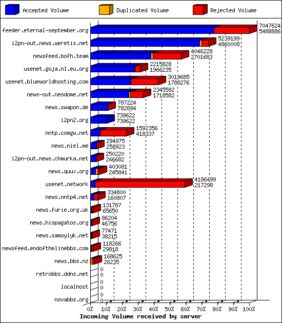 Incoming Volume received by server