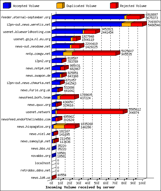 Incoming Volume received by server