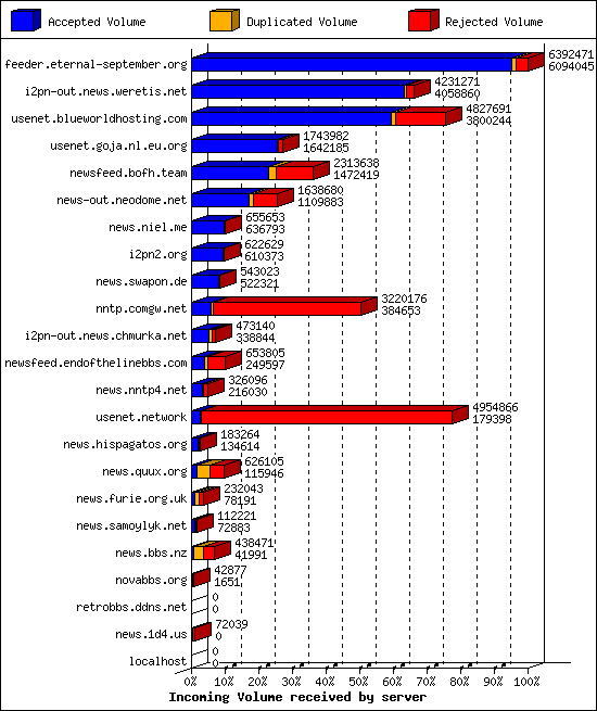 Incoming Volume received by server