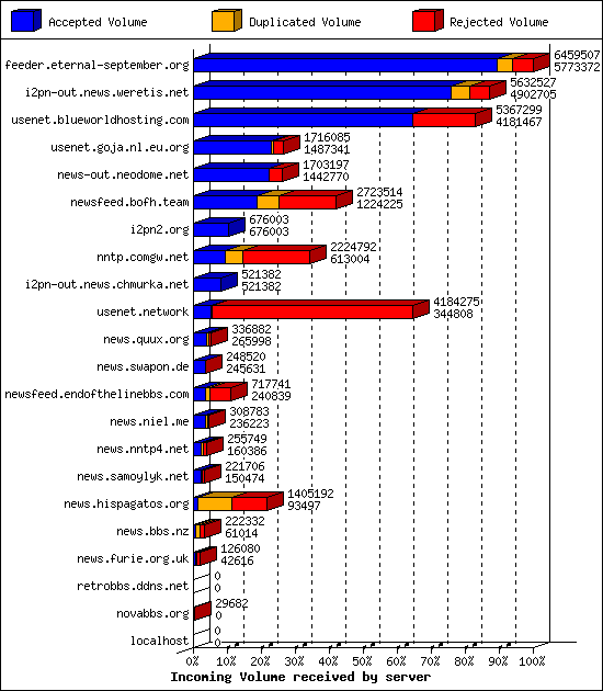 Incoming Volume received by server