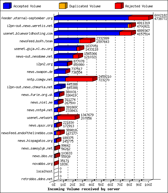 Incoming Volume received by server