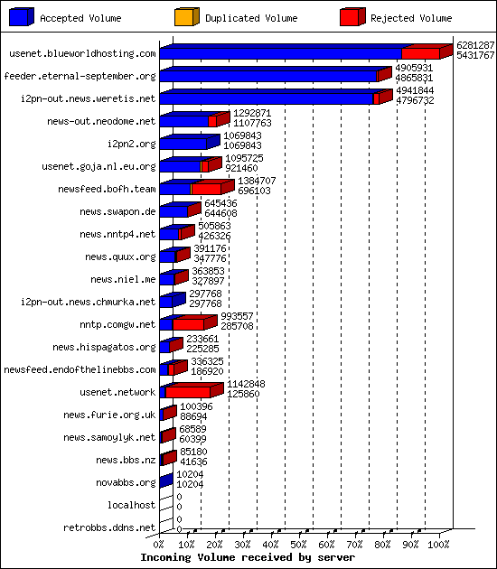 Incoming Volume received by server